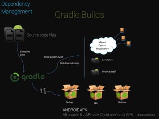 Gradle Builds
Dependency
Management
Compiled
with
ANDROID APK
All source & JARs are Combined into APK
Maven
Central
Respository
Read gradle.build
Get dependencies
Local files
Project itself
Debug QA Release
Source code files
@pareshmayani
 