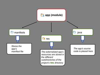 Android studio 2.0: default project structure | PPT