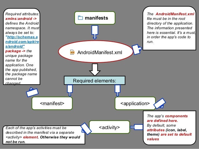 Android Studio 2.0 Default Project Structure