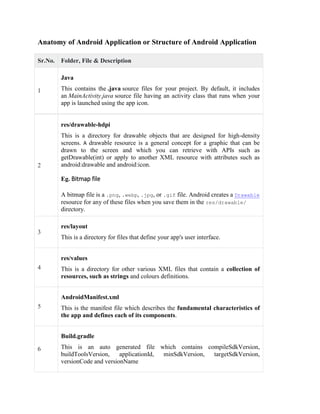 Anatomy of Android Application or Structure of Android Application
Sr.No. Folder, File & Description
1
Java
This contains the .java source files for your project. By default, it includes
an MainActivity.java source file having an activity class that runs when your
app is launched using the app icon.
2
res/drawable-hdpi
This is a directory for drawable objects that are designed for high-density
screens. A drawable resource is a general concept for a graphic that can be
drawn to the screen and which you can retrieve with APIs such as
getDrawable(int) or apply to another XML resource with attributes such as
android:drawable and android:icon.
Eg. Bitmap file
A bitmap file is a .png, .webp, .jpg, or .gif file. Android creates a Drawable
resource for any of these files when you save them in the res/drawable/
directory.
3
res/layout
This is a directory for files that define your app's user interface.
4
res/values
This is a directory for other various XML files that contain a collection of
resources, such as strings and colours definitions.
5
AndroidManifest.xml
This is the manifest file which describes the fundamental characteristics of
the app and defines each of its components.
6
Build.gradle
This is an auto generated file which contains compileSdkVersion,
buildToolsVersion, applicationId, minSdkVersion, targetSdkVersion,
versionCode and versionName
 