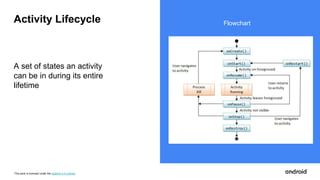 This work is licensed under the Apache 2.0 License
Flowchart
A set of states an activity
can be in during its entire
lifetime
Activity Lifecycle
 