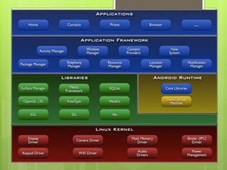 Android summer training report | PPTX