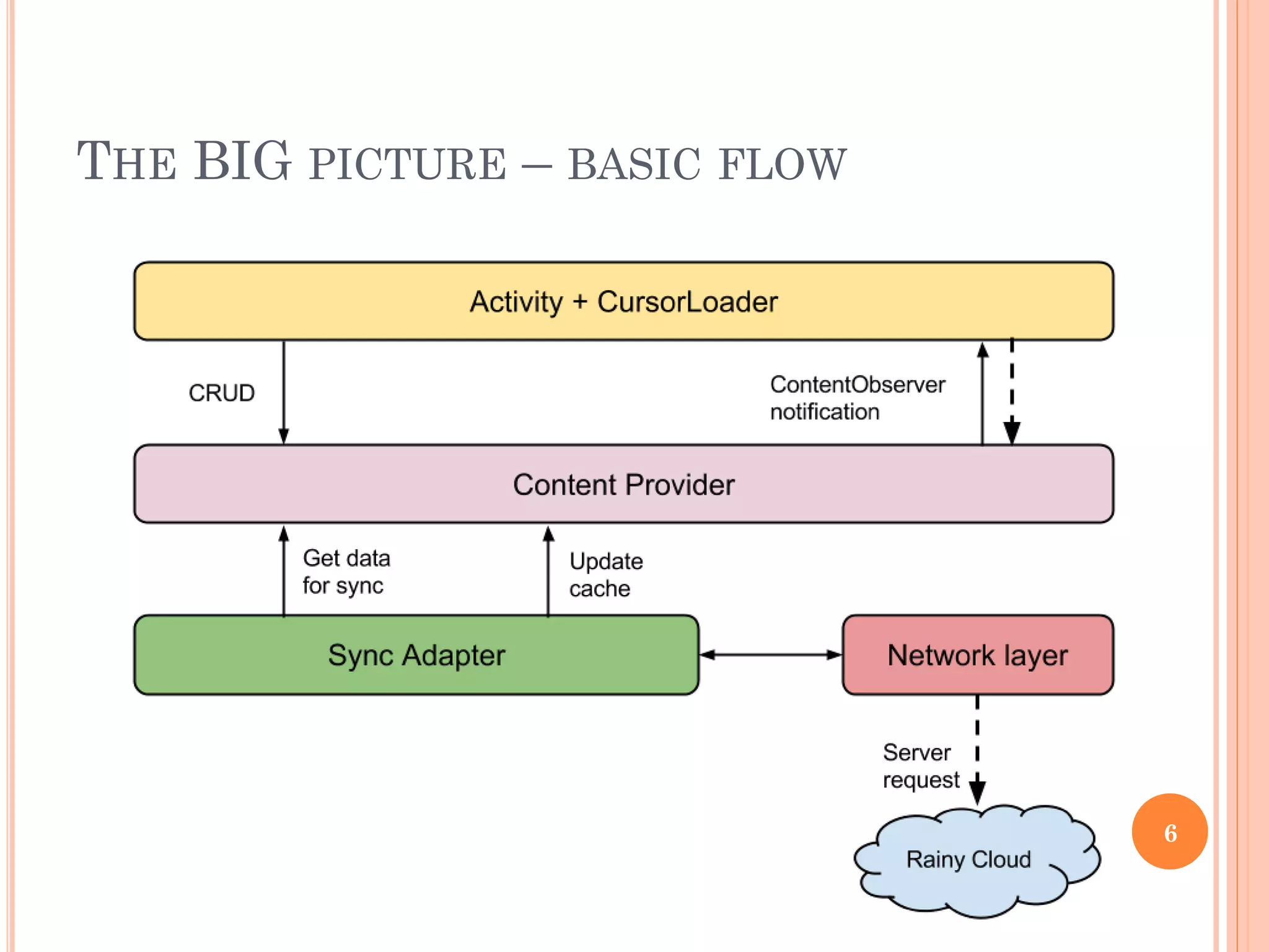 THE BIG PICTURE – BASIC FLOW
6
 