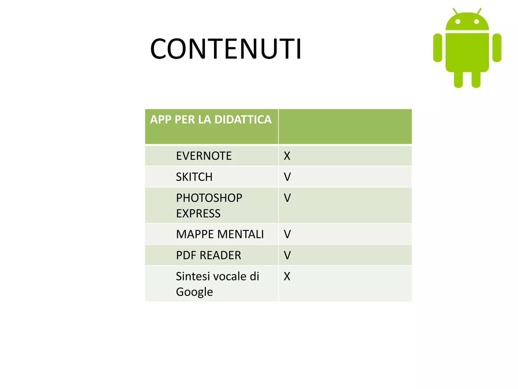 CONTENUTI
APP PER LA DIDATTICA
EVERNOTE X
SKITCH V
PHOTOSHOP
EXPRESS
V
MAPPE MENTALI V
PDF READER V
Sintesi vocale di
Google
X
 