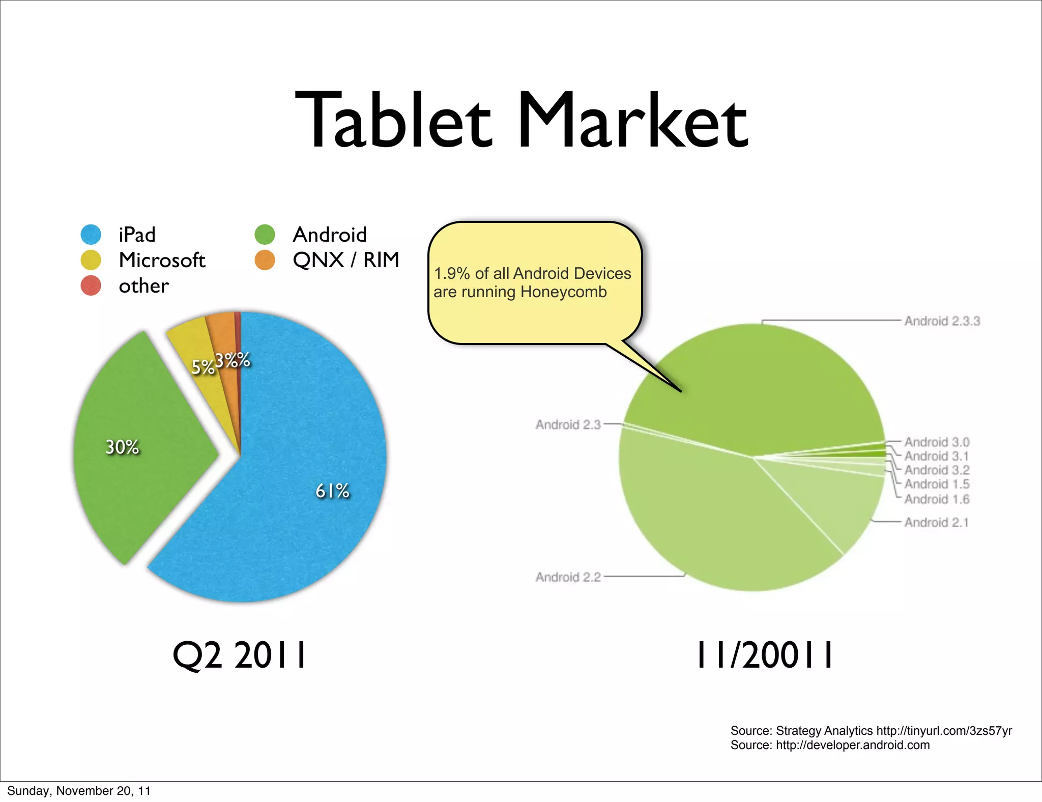 Tablet Market
                 iPad             Android
                 Microsoft        QNX / RIM
                                              1.9% of all Android Devices
                 other                        are running Honeycomb



                             1%
                          5%3%


               30%

                                    61%




                          Q2 2011                                           11/20011
                                                                              Source: Strategy Analytics http://tinyurl.com/3zs57yr
                                                                              Source: http://developer.android.com


Sunday, November 20, 11
 