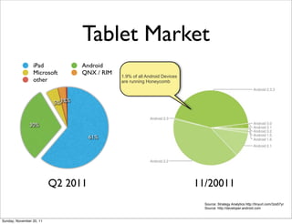 Tablet Market
                 iPad             Android
                 Microsoft        QNX / RIM
                                              1.9% of all Android Devices
                 other                        are running Honeycomb



                             1%
                          5%3%


               30%

                                    61%




                          Q2 2011                                           11/20011
                                                                              Source: Strategy Analytics http://tinyurl.com/3zs57yr
                                                                              Source: http://developer.android.com


Sunday, November 20, 11
 
