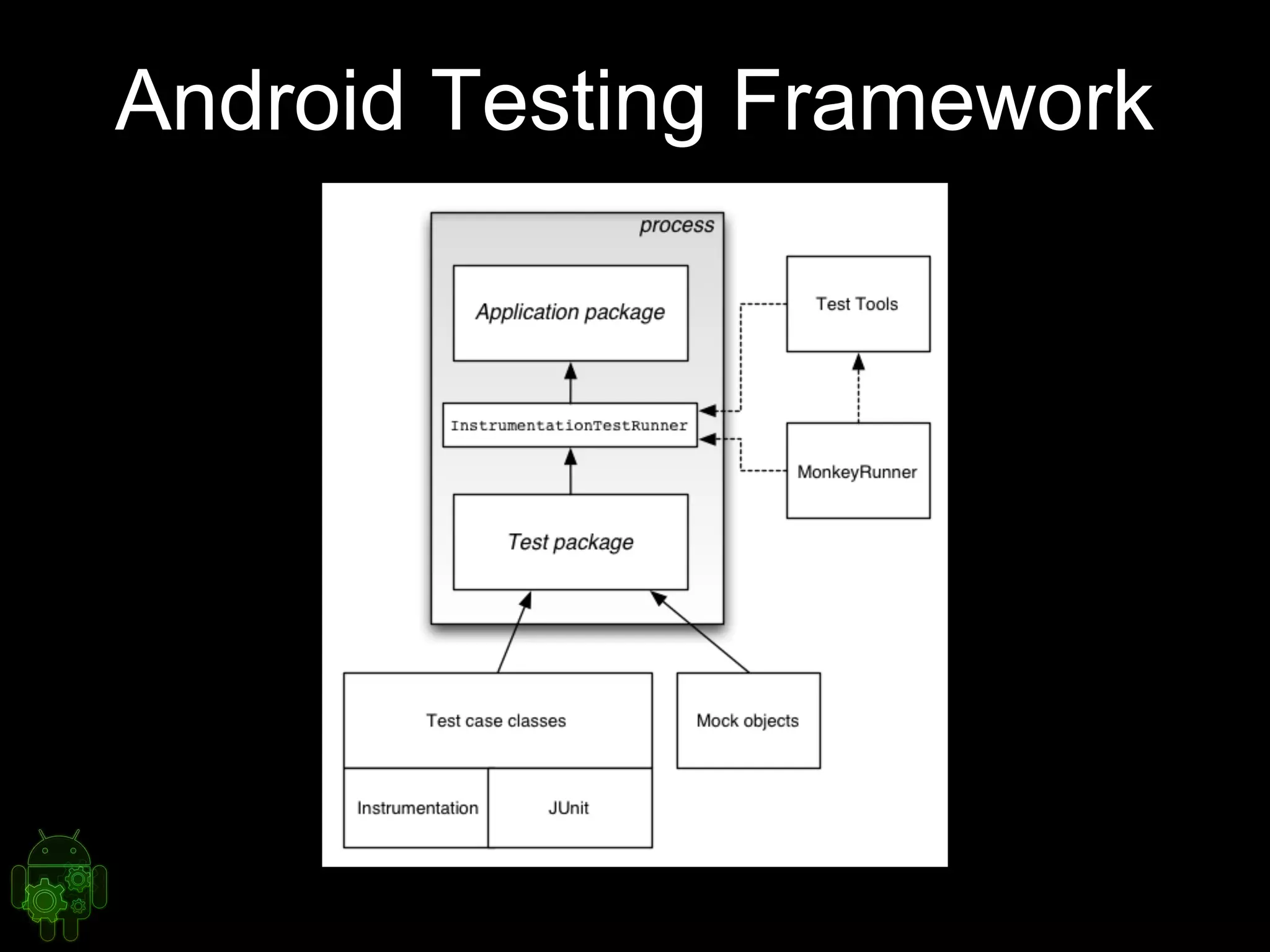 Android Testing Framework
 
