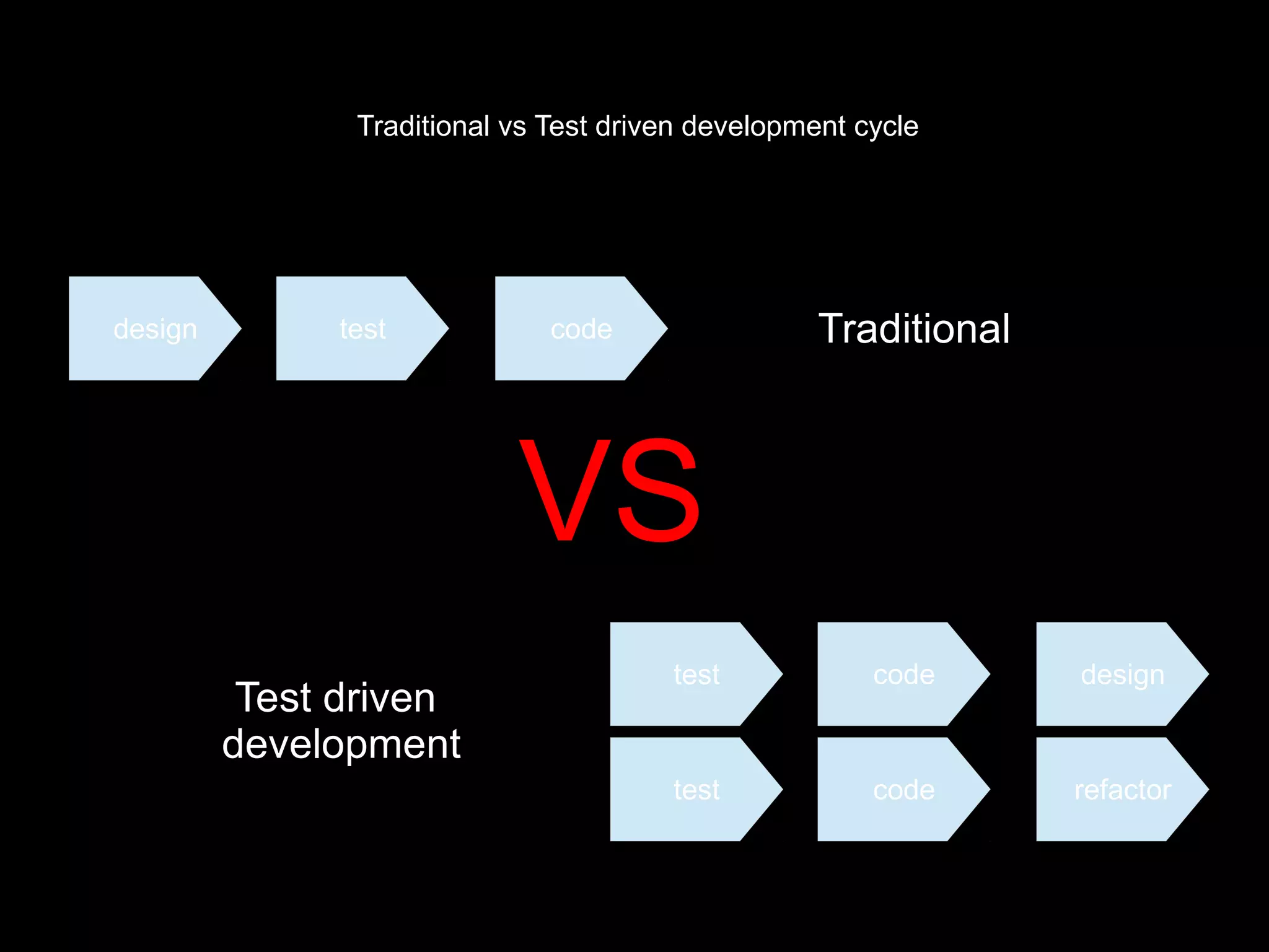 Traditional vs Test driven development cycle
design test code
test code design
test code refactor
Traditional
Test driven
development
VS