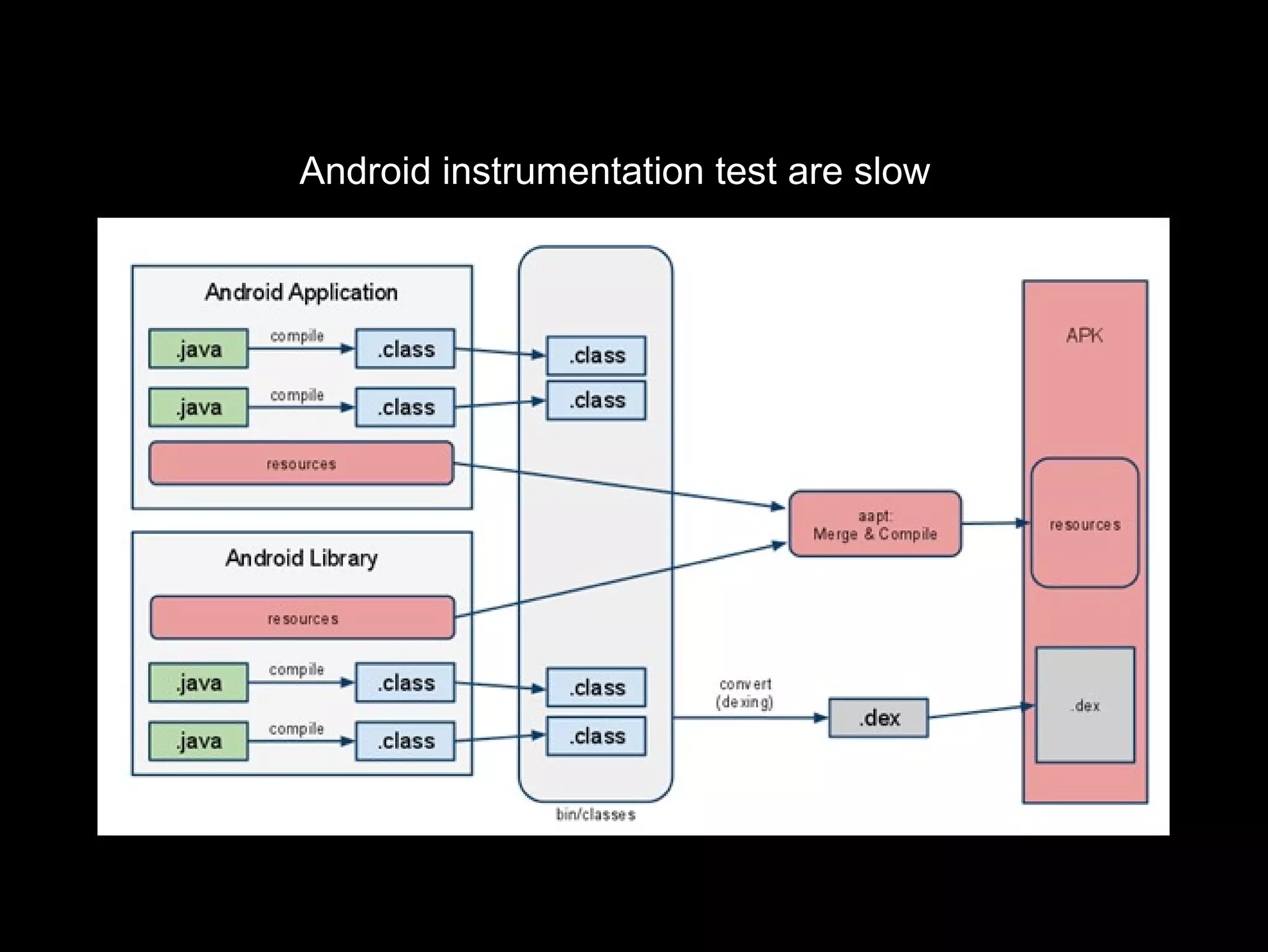 Android instrumentation test are slow