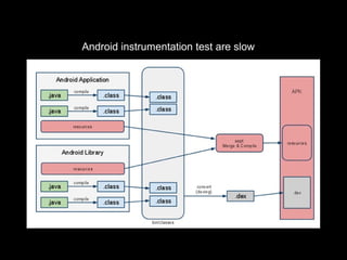 Android instrumentation test are slow
 