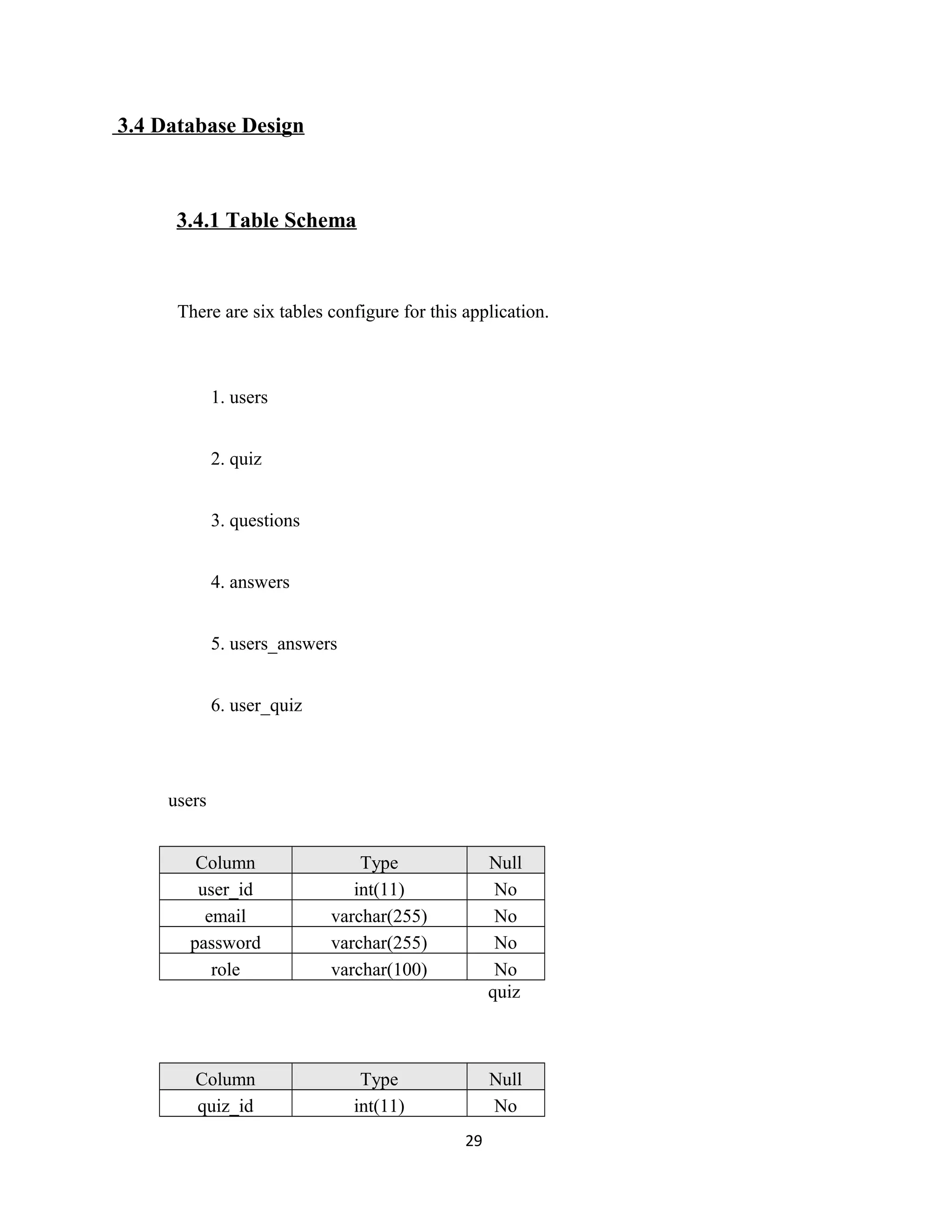 3.4 Database Design
3.4.1 Table Schema
There are six tables configure for this application.
1. users
2. quiz
3. questions
4. answers
5. users_answers
6. user_quiz
users
Column Type Null
user_id int(11) No
email varchar(255) No
password varchar(255) No
role varchar(100) No
quiz
Column Type Null
quiz_id int(11) No
29
 