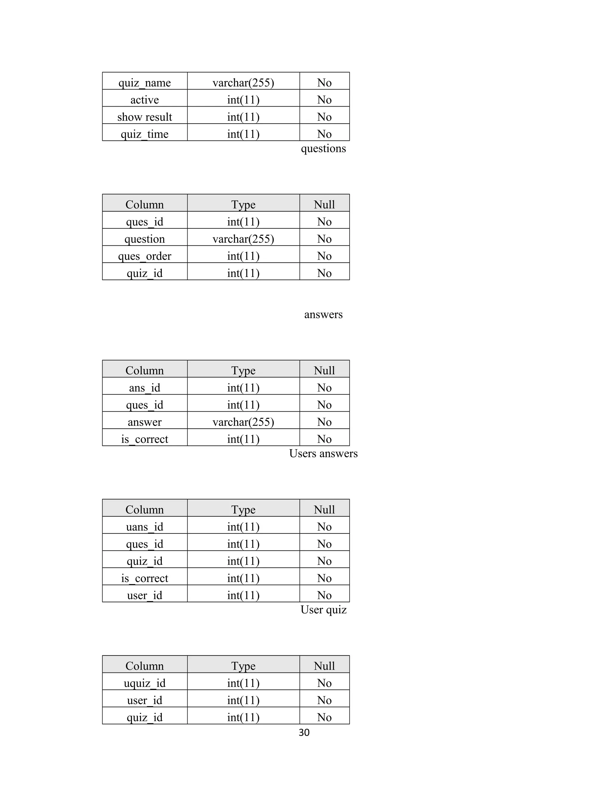 quiz_name varchar(255) No
active int(11) No
show result int(11) No
quiz_time int(11) No
questions
Column Type Null
ques_id int(11) No
question varchar(255) No
ques_order int(11) No
quiz_id int(11) No
answers
Column Type Null
ans_id int(11) No
ques_id int(11) No
answer varchar(255) No
is_correct int(11) No
Users answers
Column Type Null
uans_id int(11) No
ques_id int(11) No
quiz_id int(11) No
is_correct int(11) No
user_id int(11) No
User quiz
Column Type Null
uquiz_id int(11) No
user_id int(11) No
quiz_id int(11) No
30
 
