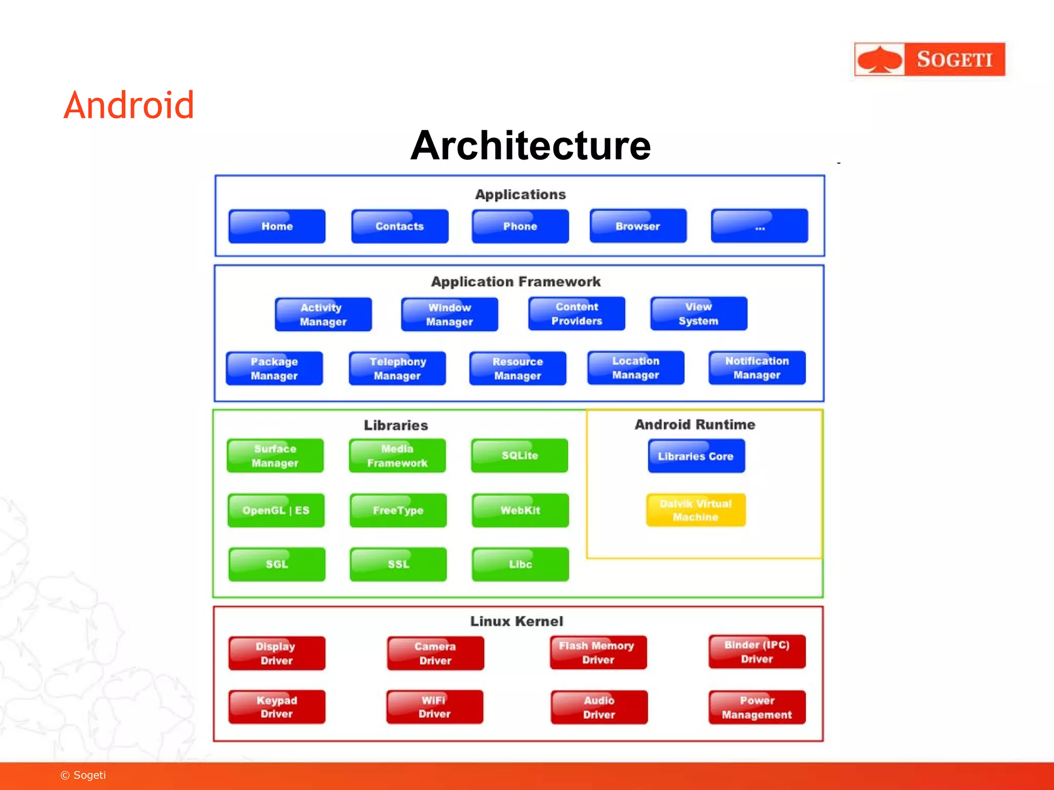 Android Architecture 