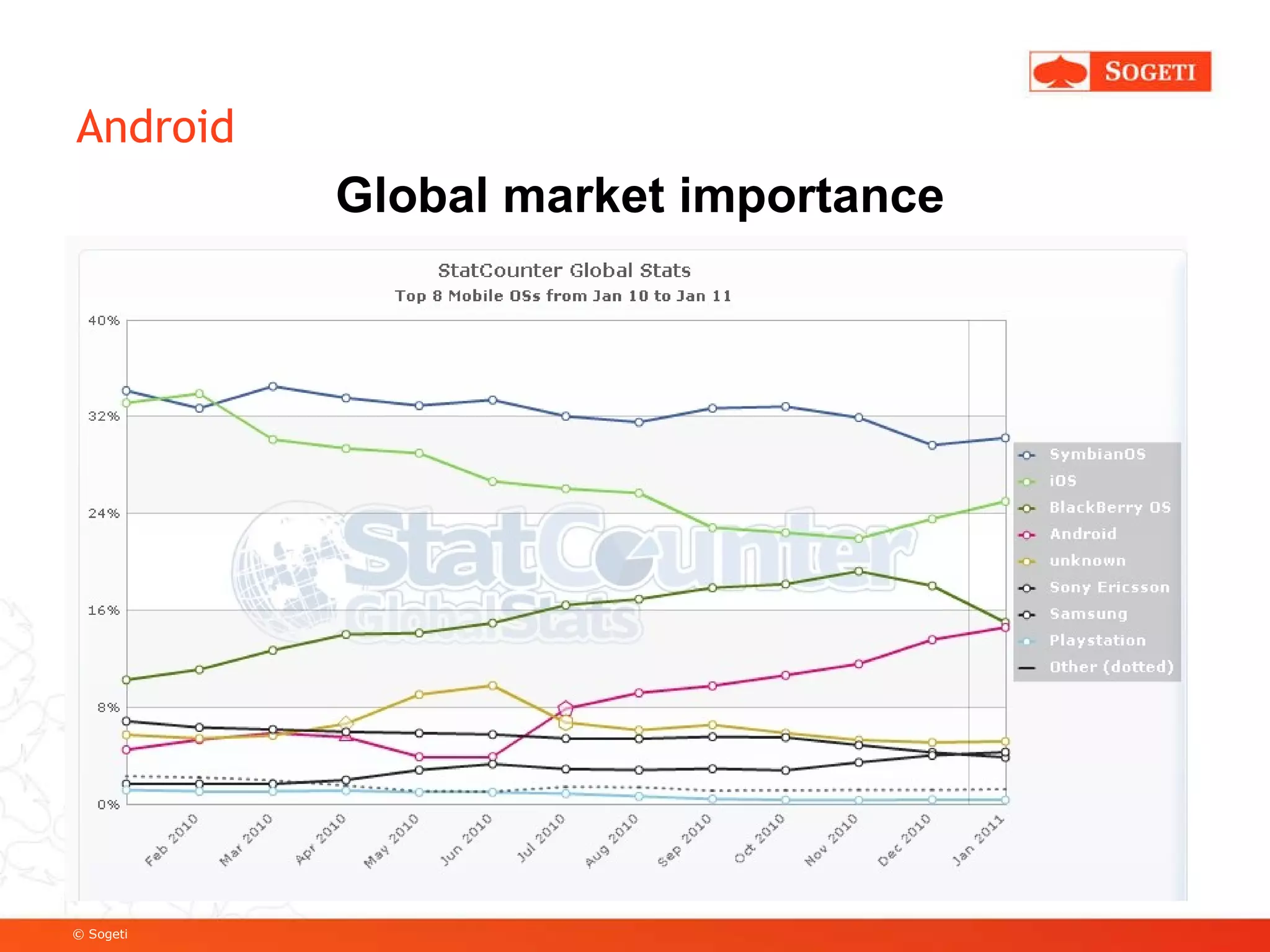 Android Global market importance 
