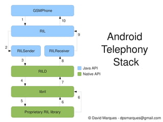 GSMPhone

          1                             10

                       RIL
                                              9
                                                                    Android 
2
        RILSender               RILReceiver                        Telephony 
          3                             8

                                                      Java API
                                                                     Stack
                      RILD
                                                      Native API
         4                              7

                       libril
                                              6
         5                              6

              Proprietary RIL library              
                                                         © David Marques ­ dpsmarques@gmail.com
 