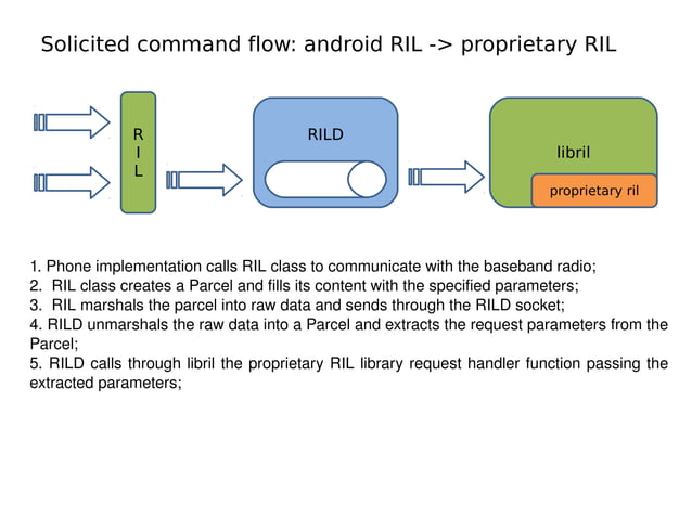Android telephony stack | PDF | Operating Systems | Computer Software ...