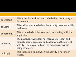 onCreate()
This is the first callback and called when the activity is
first created.
onStart()
This callback is called when the activity becomes visible
to the user.
onResume()
This is called when the user starts interacting with the
application.
onPause()
The paused activity does not receive user input and
cannot execute any code and called when the current
activity is being paused and the previous activity is
being resumed.
onStop()
This callback is called when the activity is no longer
visible.
 