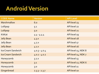 CODE Name Version API Level
Marshmallow 6.0 API level 23
Lollipop 5.1 API level 22
Lollipop 5.0 API level 21
KitKat 4.4 - 4.4.4 API level 19
Jelly Bean 4.3.x API level 18
Jelly Bean 4.2.x API level 17
Jelly Bean 4.1.x API level 16
Ice Cream Sandwich 4.0.3 - 4.0.4 API level 15, NDK 8
Ice Cream Sandwich 4.0.1 - 4.0.2 API level 14, NDK 7
Honeycomb 3.2.x API level 13
Honeycomb 3.1 API level 12, NDK 6
Honeycomb 3.0 API level 11
Gingerbread 2.3.3 - 2.3.7 API level 10
 