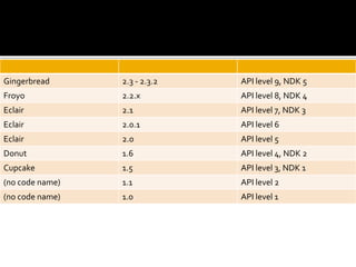Gingerbread 2.3 - 2.3.2 API level 9, NDK 5
Froyo 2.2.x API level 8, NDK 4
Eclair 2.1 API level 7, NDK 3
Eclair 2.0.1 API level 6
Eclair 2.0 API level 5
Donut 1.6 API level 4, NDK 2
Cupcake 1.5 API level 3, NDK 1
(no code name) 1.1 API level 2
(no code name) 1.0 API level 1
 