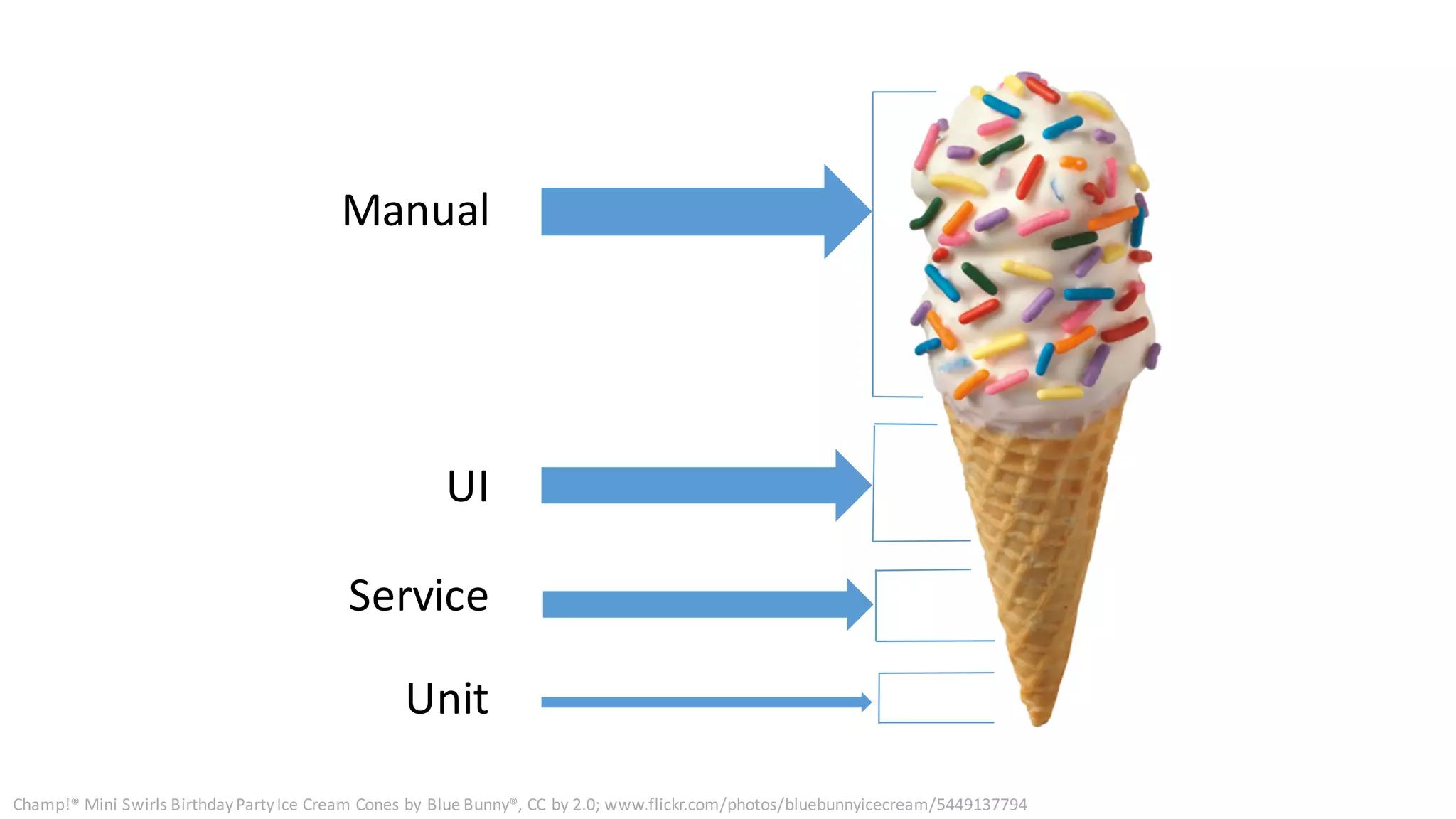 Manual
UI
Service
Unit
Champ!®	Mini	Swirls	Birthday	Party	Ice	Cream	Cones	by	Blue	Bunny®,	CC	by	2.0;	www.flickr.com/photos/bluebunnyicecream/5449137794
 