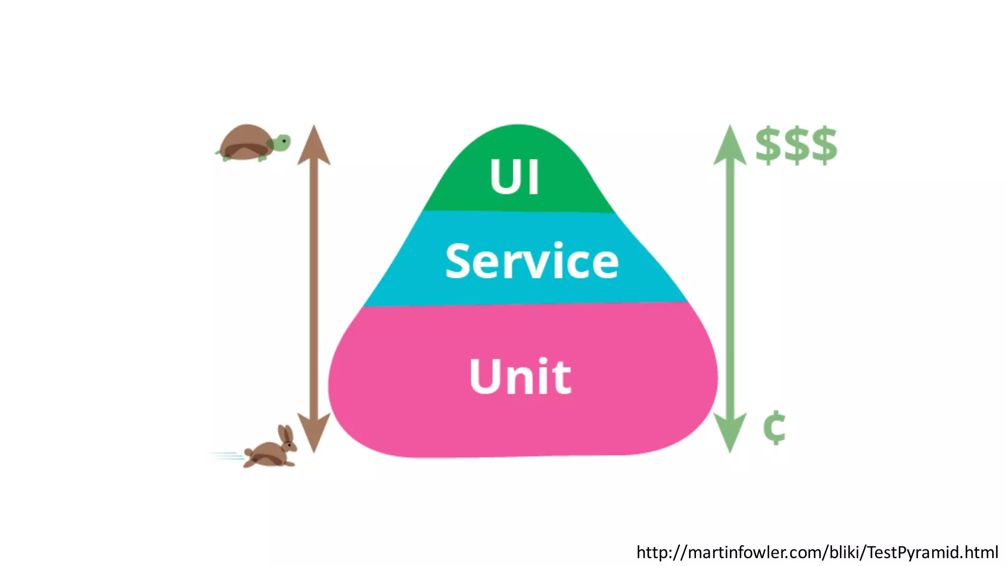http://martinfowler.com/bliki/TestPyramid.html
 