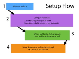 Set up deployment tool to distribute .apk
(XL Studio or HockeyApp)
Setup Flow
Write a build script that sends .apk
from Jenkins to deployment tool
Configure Jenkins to:
!
Write test projects1
2
3
4
1. run test projects as part of build
2. start a new build whenever you push code
 
