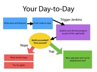 Your Day-to-Day
Write tests and features Push code to repo
Jenkins runs the test projects
as part of the .apk build
Nope
Yup
New .apk gets sent out to
deployment tool
Read Jenkins logs
Try, try again
Trigger Jenkins
Build succeeded?
Tests passed?
 