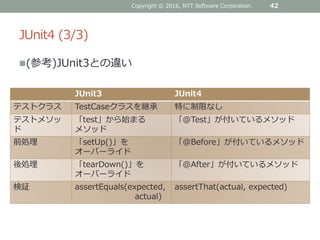 JUnit4 (3/3)
(参考)JUnit3との違い
Copyright © 2016, NTT Software Corporation. 42
JUnit3 JUnit4
テストクラス TestCaseクラスを継承 特に制限なし
テストメソッ
ド
「test」から始まる
メソッド
「@Test」が付いているメソッド
前処理 「setUp()」を
オーバーライド
「@Before」が付いているメソッド
後処理 「tearDown()」を
オーバーライド
「@After」が付いているメソッド
検証 assertEquals(expected,
actual)
assertThat(actual, expected)
 