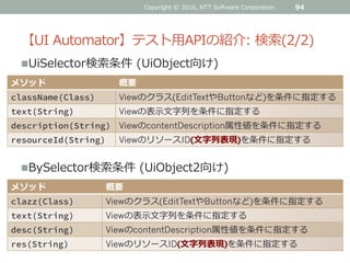 【UI Automator】テスト用APIの紹介: 検索(2/2)
94
UiSelector検索条件 (UiObject向け)
メソッド 概要
className(Class) Viewのクラス(EditTextやButtonなど)を条件に指定する
text(String) Viewの表示文字列を条件に指定する
description(String) ViewのcontentDescription属性値を条件に指定する
resourceId(String) ViewのリソースID(文字列表現)を条件に指定する
BySelector検索条件 (UiObject2向け)
メソッド 概要
clazz(Class) Viewのクラス(EditTextやButtonなど)を条件に指定する
text(String) Viewの表示文字列を条件に指定する
desc(String) ViewのcontentDescription属性値を条件に指定する
res(String) ViewのリソースID(文字列表現)を条件に指定する
Copyright © 2016, NTT Software Corporation.
 