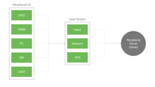 GPIO
PWM
I2
C
SPI
UART
Input
Sensors
GPS
Peripheral
Driver
Library
Peripheral I/O
User Drivers
 