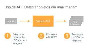 Uso da API: Detectar objetos em uma imagem
Imagem Itens
Detectados
Vision API
Criar uma
requisição
JSON com a
imagem
Processar
o JSON da
resposta
Chamar a
API REST1 2 3
 
