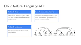 Cloud Natural Language API
Extrair frases, identificar partes da fala e
criar uma árvore de dependências para
cada sentença.
Identificar entidades e classificá-las por
tipos, como pessoa, organização local,
evento, produto e media.
Entender o sentimento dominante do
bloco de texto.
Análise de Sintaxe Reconhecimento de entidades
Análise de sentimentos
 