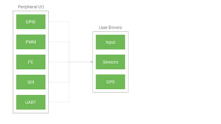 GPIO
PWM
I2
C
SPI
UART
Input
Sensors
GPS
Peripheral I/O
User Drivers
 