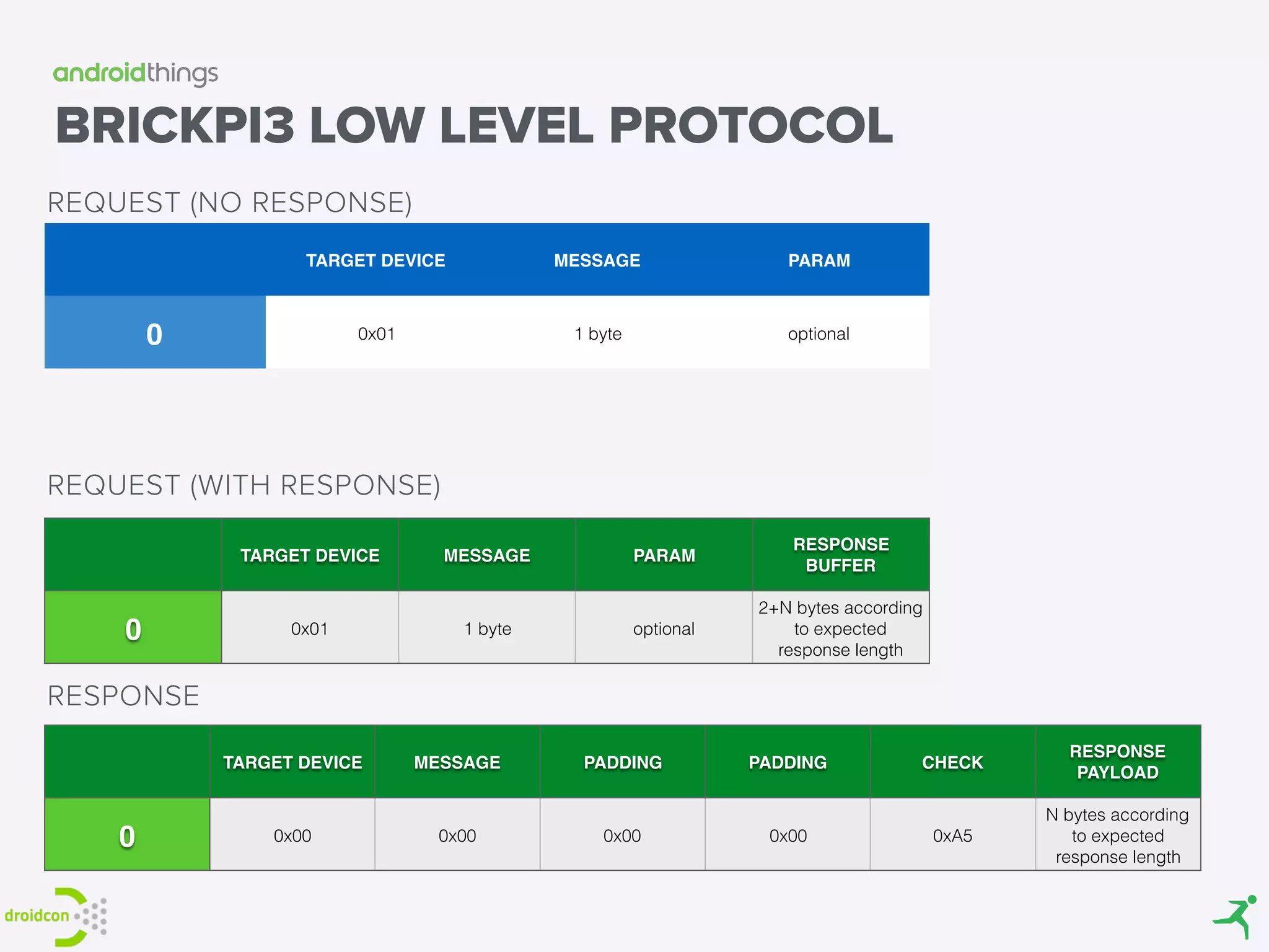 BRICKPI3 LOW LEVEL PROTOCOL
REQUEST (NO RESPONSE)
TARGET DEVICE MESSAGE PARAM
0 0x01 1 byte optional
TARGET DEVICE MESSAGE PADDING PADDING CHECK
RESPONSE
PAYLOAD
0 0x00 0x00 0x00 0x00 0xA5
N bytes according
to expected
response length
TARGET DEVICE MESSAGE PARAM
RESPONSE
BUFFER
0 0x01 1 byte optional
2+N bytes according
to expected
response length
REQUEST (WITH RESPONSE)
RESPONSE
 