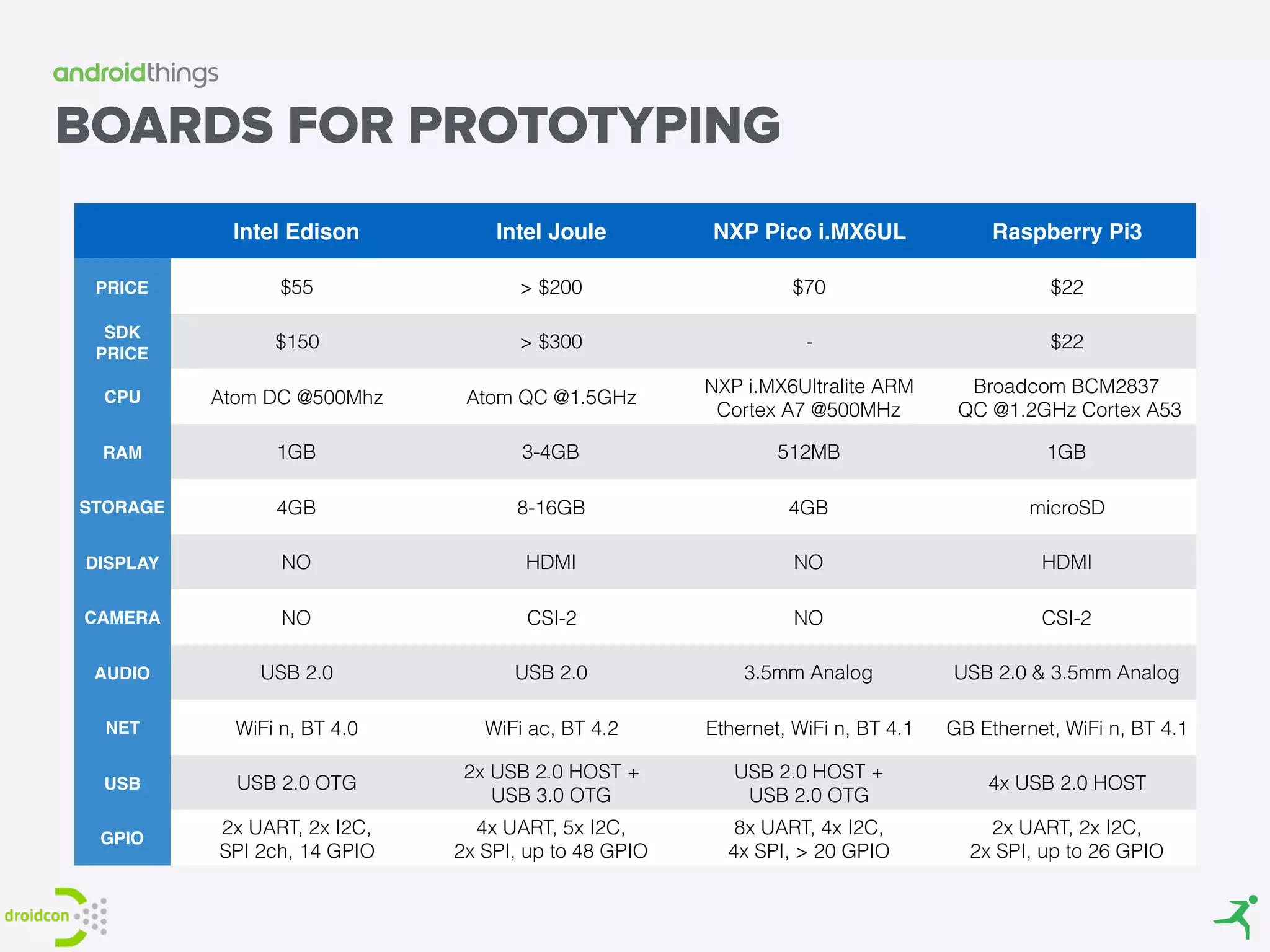 BOARDS FOR PROTOTYPING
Intel Edison Intel Joule NXP Pico i.MX6UL Raspberry Pi3
PRICE $55 > $200 $70 $22
SDK
PRICE
$150 > $300 - $22
CPU Atom DC @500Mhz Atom QC @1.5GHz
NXP i.MX6Ultralite ARM
Cortex A7 @500MHz
Broadcom BCM2837
QC @1.2GHz Cortex A53
RAM 1GB 3-4GB 512MB 1GB
STORAGE 4GB 8-16GB 4GB microSD
DISPLAY NO HDMI NO HDMI
CAMERA NO CSI-2 NO CSI-2
AUDIO USB 2.0 USB 2.0 3.5mm Analog USB 2.0 & 3.5mm Analog
NET WiFi n, BT 4.0 WiFi ac, BT 4.2 Ethernet, WiFi n, BT 4.1 GB Ethernet, WiFi n, BT 4.1
USB USB 2.0 OTG
2x USB 2.0 HOST +
USB 3.0 OTG
USB 2.0 HOST +
USB 2.0 OTG
4x USB 2.0 HOST
GPIO
2x UART, 2x I2C, 
SPI 2ch, 14 GPIO
4x UART, 5x I2C,  
2x SPI, up to 48 GPIO
8x UART, 4x I2C,  
4x SPI, > 20 GPIO
2x UART, 2x I2C,  
2x SPI, up to 26 GPIO
 