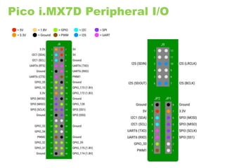 Pico i.MX7D Peripheral I/O
 