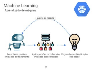 Machine Learning
Aprendizado de máquina
Reconhecer padrões
em dados de treinamento
Aplica padrões reconhecidos
em dados desconhecidos
Regressão ou classiﬁcação
dos dados
Ajuste do modelo
28
 