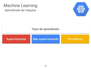 Machine Learning
Aprendizado de máquina
Supervisionado Não-supervisionado Por Reforço
Tipos de aprendizado
29
 