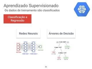 Aprendizado Supervisionado
Os dados de treinamento são classiﬁcados
Classiﬁcação e
Regressão
Redes Neurais Árvores de Decisão
30
 