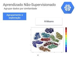 Aprendizado Não-Supervisionado
Agrupar dados por similaridade
K-Means
Agrupamento e
exploração
32
 