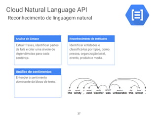 Extrair frases, identificar partes
da fala e criar uma árvore de
dependências para cada
sentença.
Identificar entidades e
classificá-las por tipos, como
pessoa, organização local,
evento, produto e media.
Entender o sentimento
dominante do bloco de texto.
Análise de Sintaxe Reconhecimento de entidades
Análise de sentimentos
37
Cloud Natural Language API
Reconhecimento de linguagem natural
 