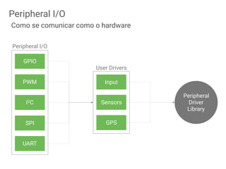 GPIO
PWM
I2C
SPI
UART
Input
Sensors
GPS
Peripheral
Driver
Library
Peripheral I/O
User Drivers
Peripheral I/O
Como se comunicar como o hardware
 