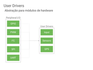 GPIO
PWM
I2C
SPI
UART
Input
Sensors
GPS
Peripheral I/O
User Drivers
User Drivers
Abstração para módulos de hardware
 