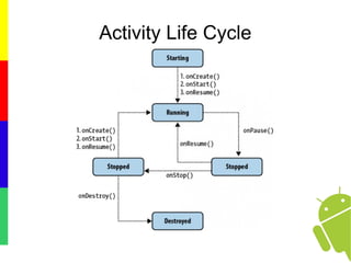 Activity Life Cycle
 