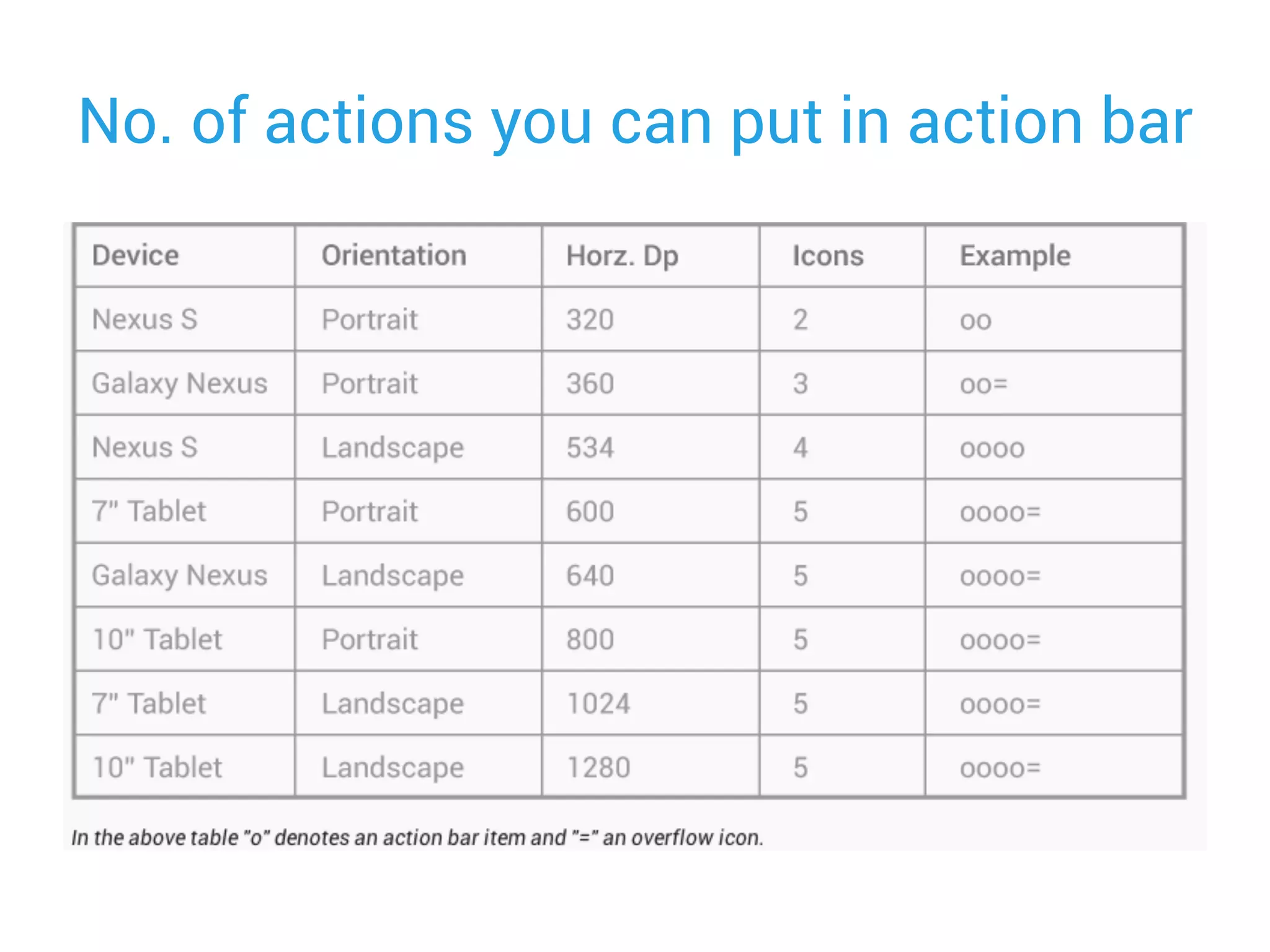 No. of actions you can put in action bar
 