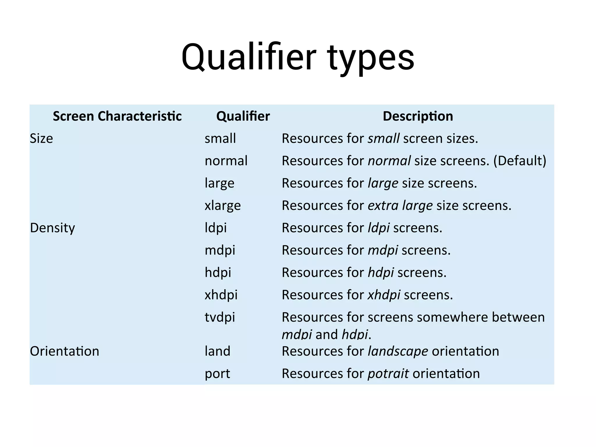 Screen  Characteris-c     Qualiﬁer   Descrip-on  
Size	
   small	
   Resources	
  for	
  small	
  screen	
  sizes.	
  
normal	
   Resources	
  for	
  normal	
  size	
  screens.	
  (Default)	
  
large	
   Resources	
  for	
  large	
  size	
  screens.	
  
xlarge	
   Resources	
  for	
  extra  large	
  size	
  screens.	
  
Density	
  	
   ldpi	
   Resources	
  for	
  ldpi	
  screens.	
  
mdpi	
   Resources	
  for	
  mdpi	
  screens.	
  
hdpi	
   Resources	
  for	
  hdpi	
  screens.	
  
xhdpi	
  	
   Resources	
  for	
  xhdpi	
  screens.	
  
tvdpi	
   Resources	
  for	
  screens	
  somewhere	
  between	
  
mdpi	
  and	
  hdpi.	
  
OrientaGon	
   land	
   Resources	
  for	
  landscape	
  orientaGon	
  
port	
   Resources	
  for	
  potrait	
  orientaGon	
  
Qualiﬁer types
 