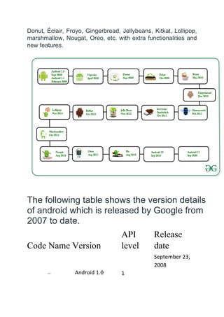 Donut, Éclair, Froyo, Gingerbread, Jellybeans, Kitkat, Lollipop,
marshmallow, Nougat, Oreo, etc. with extra functionalities and
new features.
The following table shows the version details
of android which is released by Google from
2007 to date.
API Release
Code Name Version level date
– Android 1.0 1
September 23,
2008
 