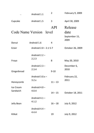 – Android 1.1 2 February 9, 2009
Cupcake Android 1.5 3 April 30, 2009
API
Code Name Version level
Release
date
Donut Android 1.6 4
September 15,
2009
Eclair Android 2.0 – 2.1 5-7 October 26, 2009
Froyo
Android 2.2 –
2.2.3
8 May 20, 2010
Gingerbread
Android 2.3 –
2.3.4
9-10
December 6,
2010
Honeycomb
Android 3.0.x –
3.2.x
11 – 13
February 22,
2011
Ice Cream
Sandwich
Android 4.0 –
4.0.4
14 – 15 October 18, 2011
Jelly Bean
Android 4.1 –
4.1.2
16 – 18 July 9, 2012
Kitkat
Android 4.4 –
4.4.4
19 July 9, 2012
 