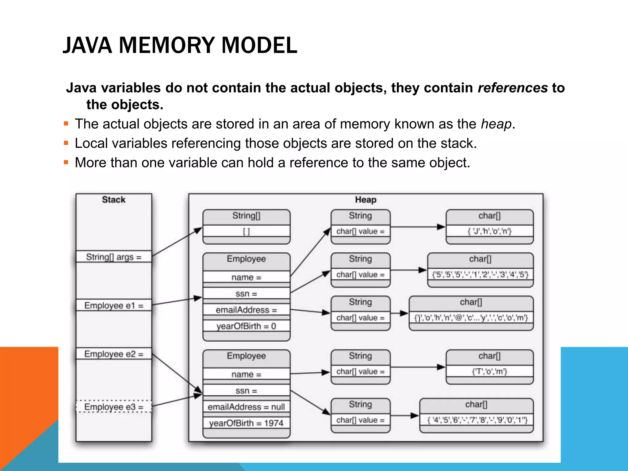 JAVA MEMORY MODEL
Java variables do not contain the actual objects, they contain references to
the objects.
 The actual objects are stored in an area of memory known as the heap.
 Local variables referencing those objects are stored on the stack.
 More than one variable can hold a reference to the same object.

 