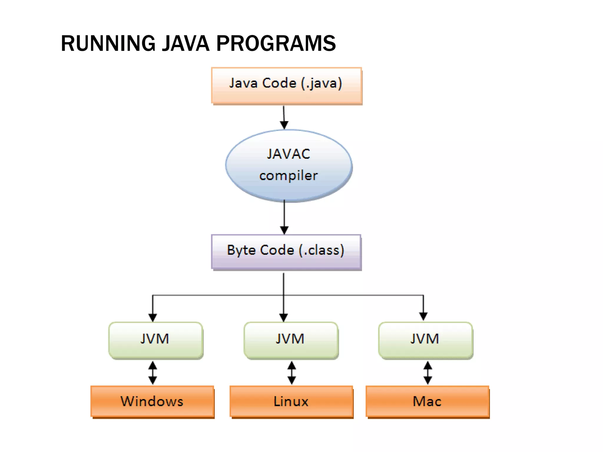 RUNNING JAVA PROGRAMS

 